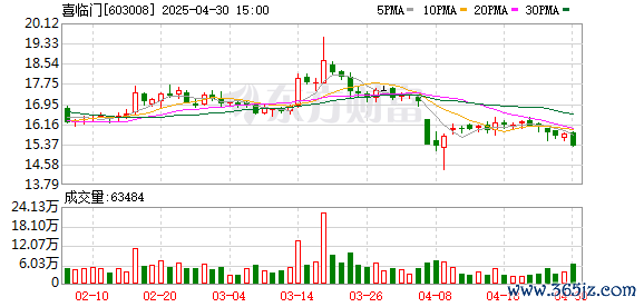 168股票配资网 喜临门：4月份公司未实施股份回购